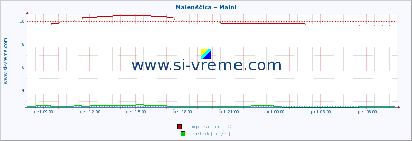 POVPREČJE :: Malenščica - Malni :: temperatura | pretok | višina :: zadnji dan / 5 minut.