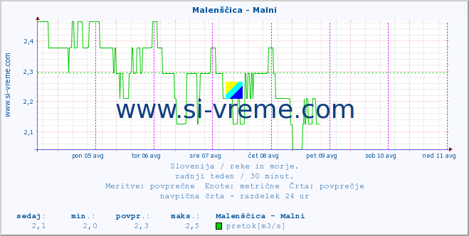 POVPREČJE :: Malenščica - Malni :: temperatura | pretok | višina :: zadnji teden / 30 minut.