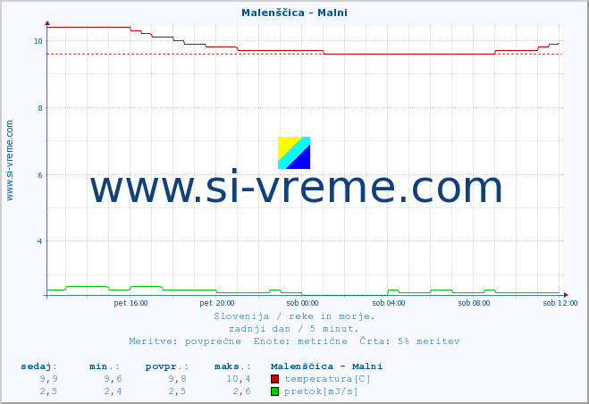 POVPREČJE :: Malenščica - Malni :: temperatura | pretok | višina :: zadnji dan / 5 minut.