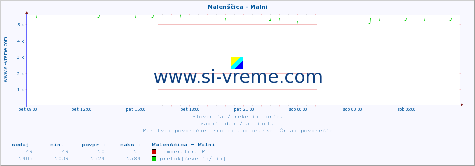 POVPREČJE :: Malenščica - Malni :: temperatura | pretok | višina :: zadnji dan / 5 minut.