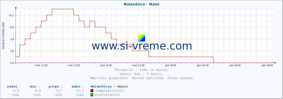 POVPREČJE :: Malenščica - Malni :: temperatura | pretok | višina :: zadnji dan / 5 minut.