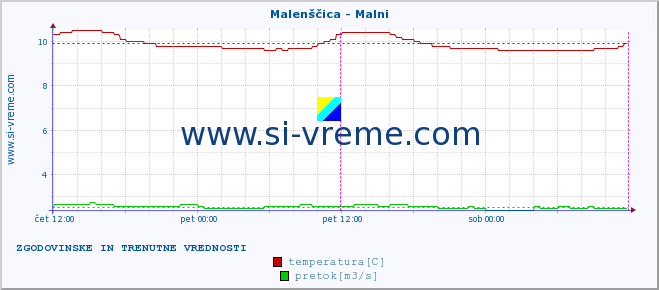 POVPREČJE :: Malenščica - Malni :: temperatura | pretok | višina :: zadnja dva dni / 5 minut.