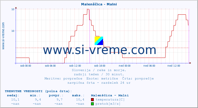 POVPREČJE :: Malenščica - Malni :: temperatura | pretok | višina :: zadnji teden / 30 minut.