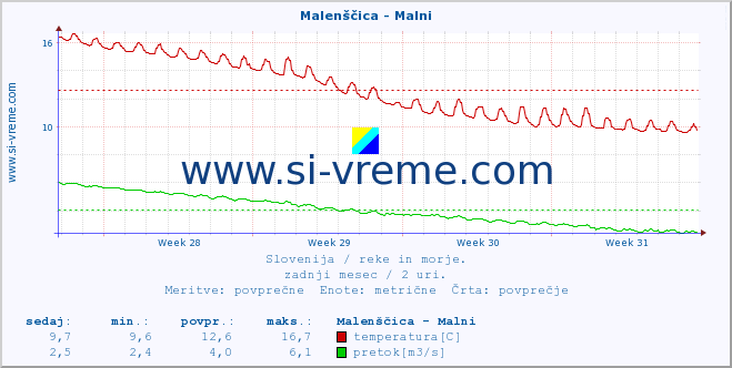 POVPREČJE :: Malenščica - Malni :: temperatura | pretok | višina :: zadnji mesec / 2 uri.