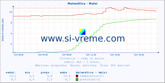 POVPREČJE :: Malenščica - Malni :: temperatura | pretok | višina :: zadnji dan / 5 minut.