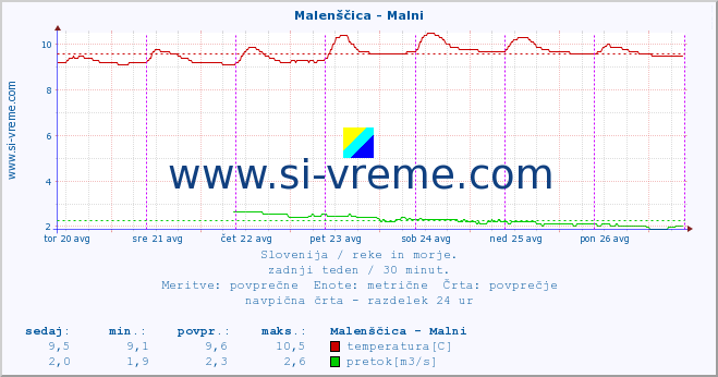 POVPREČJE :: Malenščica - Malni :: temperatura | pretok | višina :: zadnji teden / 30 minut.