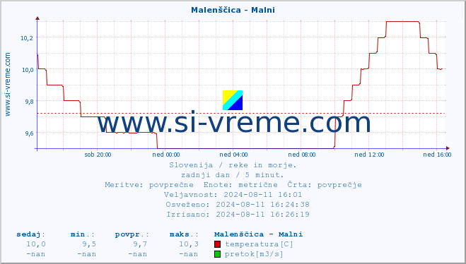 POVPREČJE :: Malenščica - Malni :: temperatura | pretok | višina :: zadnji dan / 5 minut.