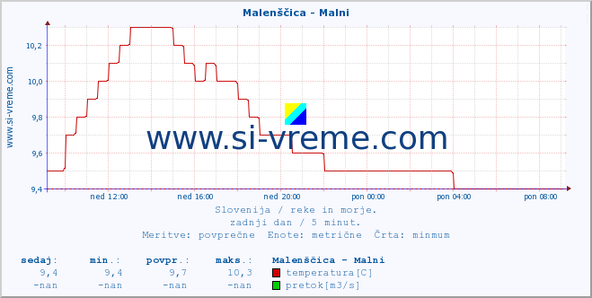 POVPREČJE :: Malenščica - Malni :: temperatura | pretok | višina :: zadnji dan / 5 minut.