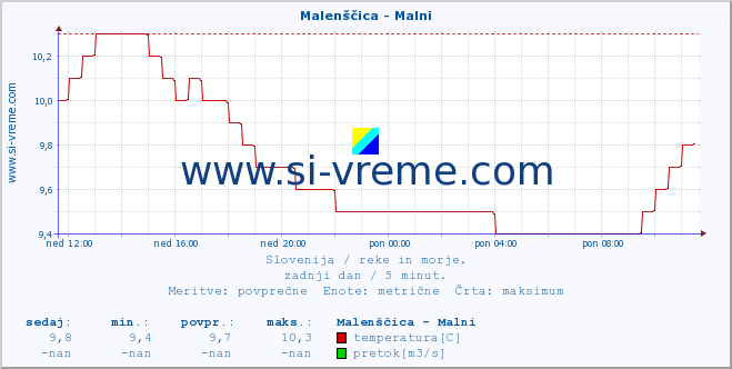 POVPREČJE :: Malenščica - Malni :: temperatura | pretok | višina :: zadnji dan / 5 minut.