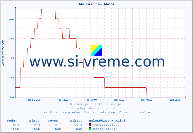 POVPREČJE :: Malenščica - Malni :: temperatura | pretok | višina :: zadnji dan / 5 minut.