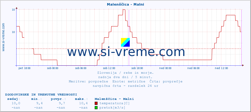 POVPREČJE :: Malenščica - Malni :: temperatura | pretok | višina :: zadnja dva dni / 5 minut.