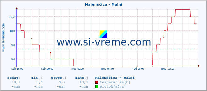 POVPREČJE :: Malenščica - Malni :: temperatura | pretok | višina :: zadnji dan / 5 minut.