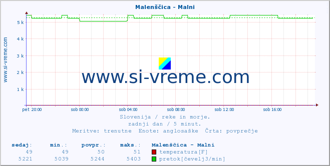 POVPREČJE :: Malenščica - Malni :: temperatura | pretok | višina :: zadnji dan / 5 minut.