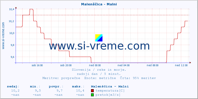 POVPREČJE :: Malenščica - Malni :: temperatura | pretok | višina :: zadnji dan / 5 minut.