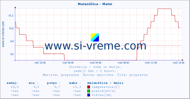 POVPREČJE :: Malenščica - Malni :: temperatura | pretok | višina :: zadnji dan / 5 minut.