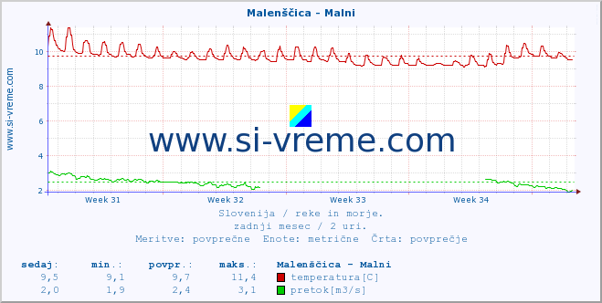 POVPREČJE :: Malenščica - Malni :: temperatura | pretok | višina :: zadnji mesec / 2 uri.