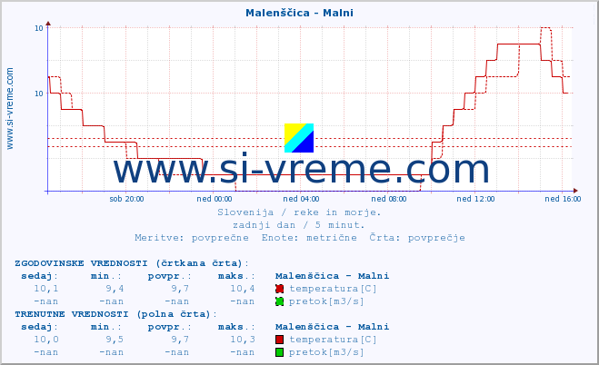 POVPREČJE :: Malenščica - Malni :: temperatura | pretok | višina :: zadnji dan / 5 minut.