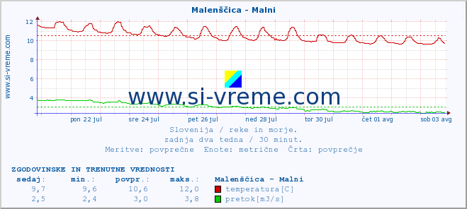 POVPREČJE :: Malenščica - Malni :: temperatura | pretok | višina :: zadnja dva tedna / 30 minut.