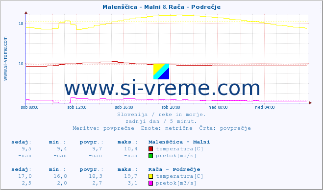 POVPREČJE :: Malenščica - Malni & Rača - Podrečje :: temperatura | pretok | višina :: zadnji dan / 5 minut.