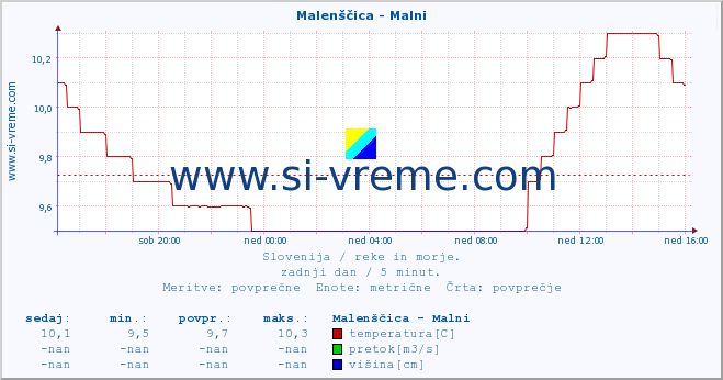 POVPREČJE :: Malenščica - Malni :: temperatura | pretok | višina :: zadnji dan / 5 minut.