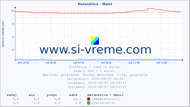 POVPREČJE :: Malenščica - Malni :: temperatura | pretok | višina :: zadnji dan / 5 minut.