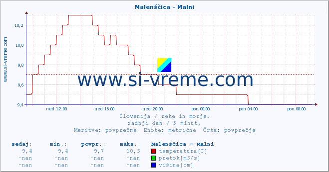 POVPREČJE :: Malenščica - Malni :: temperatura | pretok | višina :: zadnji dan / 5 minut.