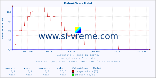 POVPREČJE :: Malenščica - Malni :: temperatura | pretok | višina :: zadnji dan / 5 minut.