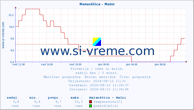 POVPREČJE :: Malenščica - Malni :: temperatura | pretok | višina :: zadnji dan / 5 minut.