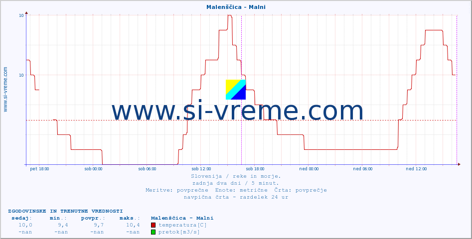 POVPREČJE :: Malenščica - Malni :: temperatura | pretok | višina :: zadnja dva dni / 5 minut.