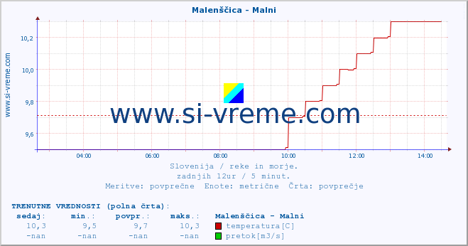 POVPREČJE :: Malenščica - Malni :: temperatura | pretok | višina :: zadnji dan / 5 minut.