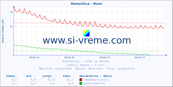 POVPREČJE :: Malenščica - Malni :: temperatura | pretok | višina :: zadnji mesec / 2 uri.