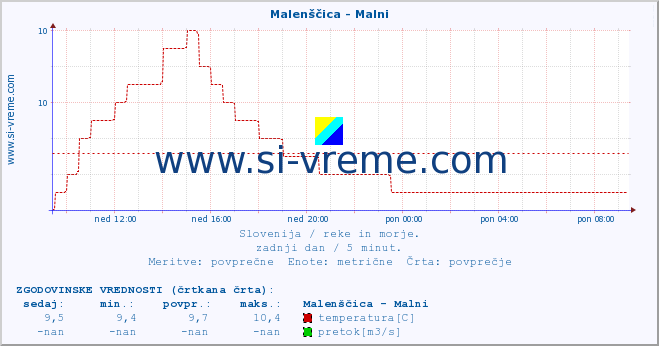 POVPREČJE :: Malenščica - Malni :: temperatura | pretok | višina :: zadnji dan / 5 minut.