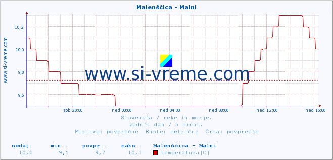 POVPREČJE :: Malenščica - Malni :: temperatura | pretok | višina :: zadnji dan / 5 minut.