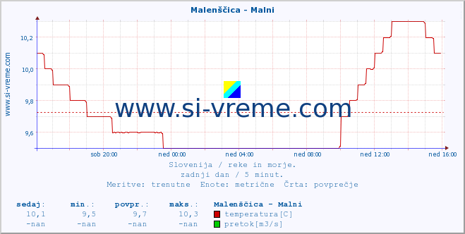 POVPREČJE :: Malenščica - Malni :: temperatura | pretok | višina :: zadnji dan / 5 minut.