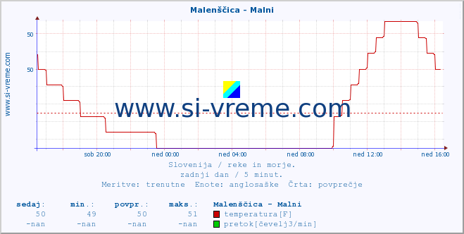 POVPREČJE :: Malenščica - Malni :: temperatura | pretok | višina :: zadnji dan / 5 minut.