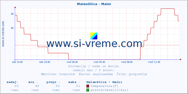 POVPREČJE :: Malenščica - Malni :: temperatura | pretok | višina :: zadnji dan / 5 minut.