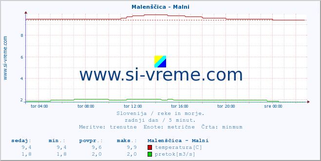 POVPREČJE :: Malenščica - Malni :: temperatura | pretok | višina :: zadnji dan / 5 minut.