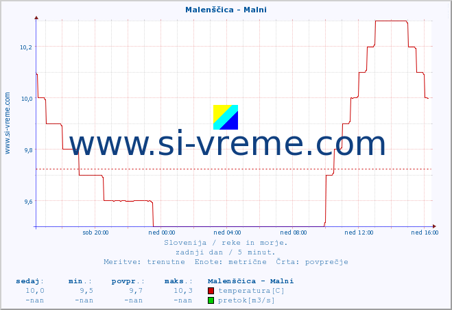 POVPREČJE :: Malenščica - Malni :: temperatura | pretok | višina :: zadnji dan / 5 minut.