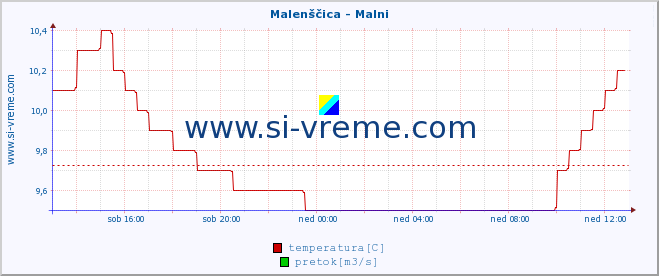 POVPREČJE :: Malenščica - Malni :: temperatura | pretok | višina :: zadnji dan / 5 minut.