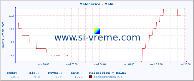 POVPREČJE :: Malenščica - Malni :: temperatura | pretok | višina :: zadnji dan / 5 minut.