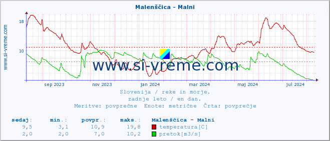 POVPREČJE :: Malenščica - Malni :: temperatura | pretok | višina :: zadnje leto / en dan.