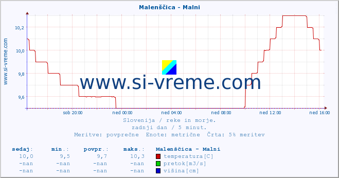 POVPREČJE :: Malenščica - Malni :: temperatura | pretok | višina :: zadnji dan / 5 minut.