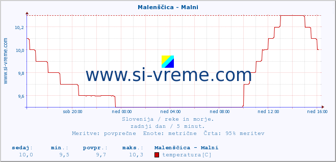 POVPREČJE :: Malenščica - Malni :: temperatura | pretok | višina :: zadnji dan / 5 minut.