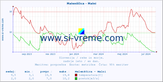 POVPREČJE :: Malenščica - Malni :: temperatura | pretok | višina :: zadnje leto / en dan.