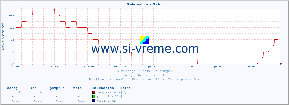 POVPREČJE :: Malenščica - Malni :: temperatura | pretok | višina :: zadnji dan / 5 minut.