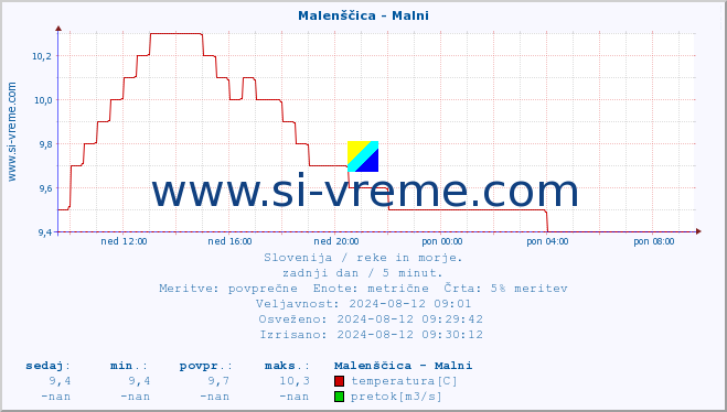 POVPREČJE :: Malenščica - Malni :: temperatura | pretok | višina :: zadnji dan / 5 minut.