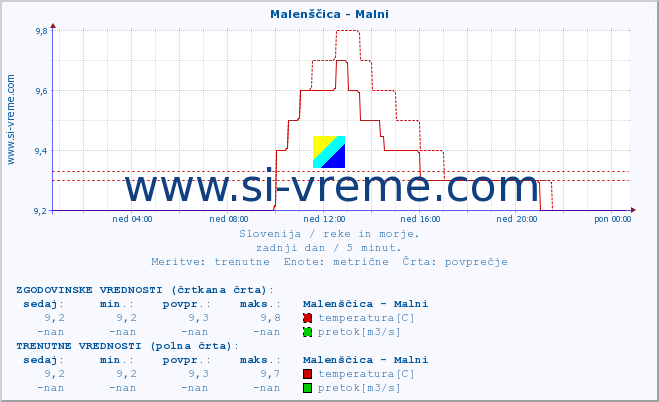 POVPREČJE :: Malenščica - Malni :: temperatura | pretok | višina :: zadnji dan / 5 minut.