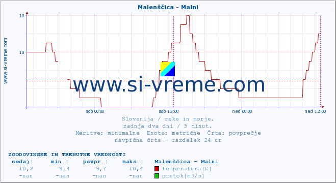 POVPREČJE :: Malenščica - Malni :: temperatura | pretok | višina :: zadnja dva dni / 5 minut.