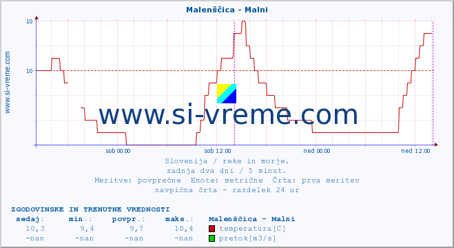 POVPREČJE :: Malenščica - Malni :: temperatura | pretok | višina :: zadnja dva dni / 5 minut.