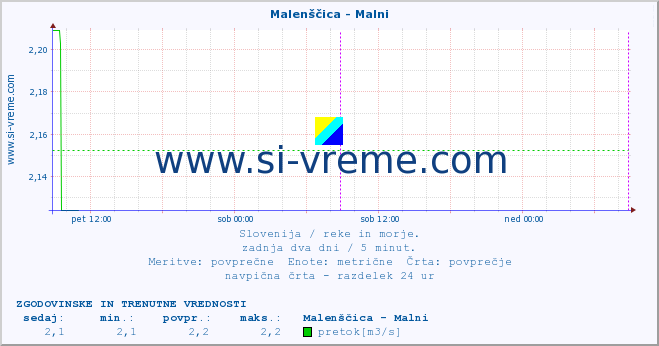 POVPREČJE :: Malenščica - Malni :: temperatura | pretok | višina :: zadnja dva dni / 5 minut.